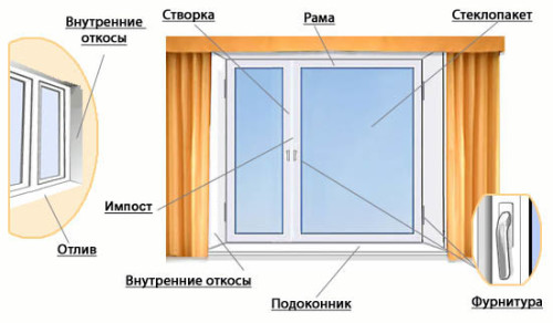 пластиковые окна описание Подольск
